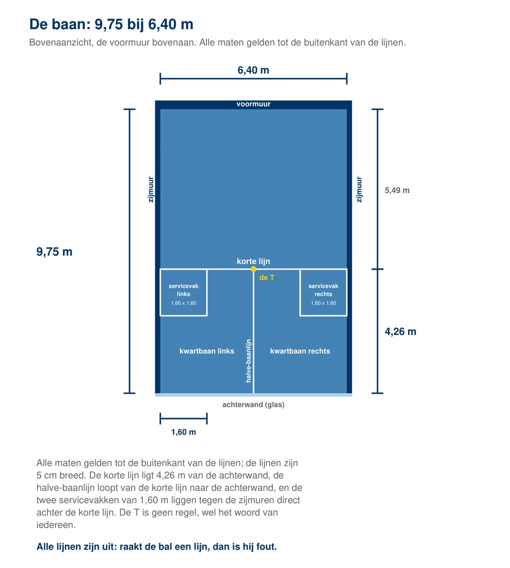 Bovenaanzicht van een squashbaan met alle maten: 9,75 meter lang en 6,40 meter breed, de korte lijn 4,26 meter van de achterwand en 5,49 meter van de voormuur, de halve-baanlijn naar de achterwand, de twee servicevakken van 1,60 bij 1,60 meter tegen de zijmuren, de twee kwartbanen en de T