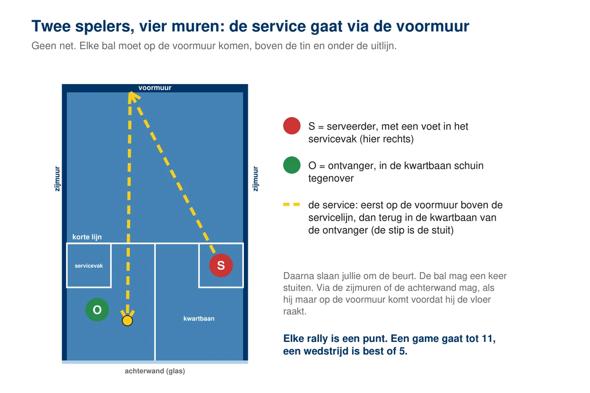 Bovenaanzicht van een squashbaan met de voormuur bovenaan en de glazen achterwand onderaan: de serveerder S met een voet in het rechter servicevak, de ontvanger O in de kwartbaan schuin tegenover hem, en de gestippelde weg van de service eerst naar de voormuur en daarna terug naar de kwartbaan van de ontvanger