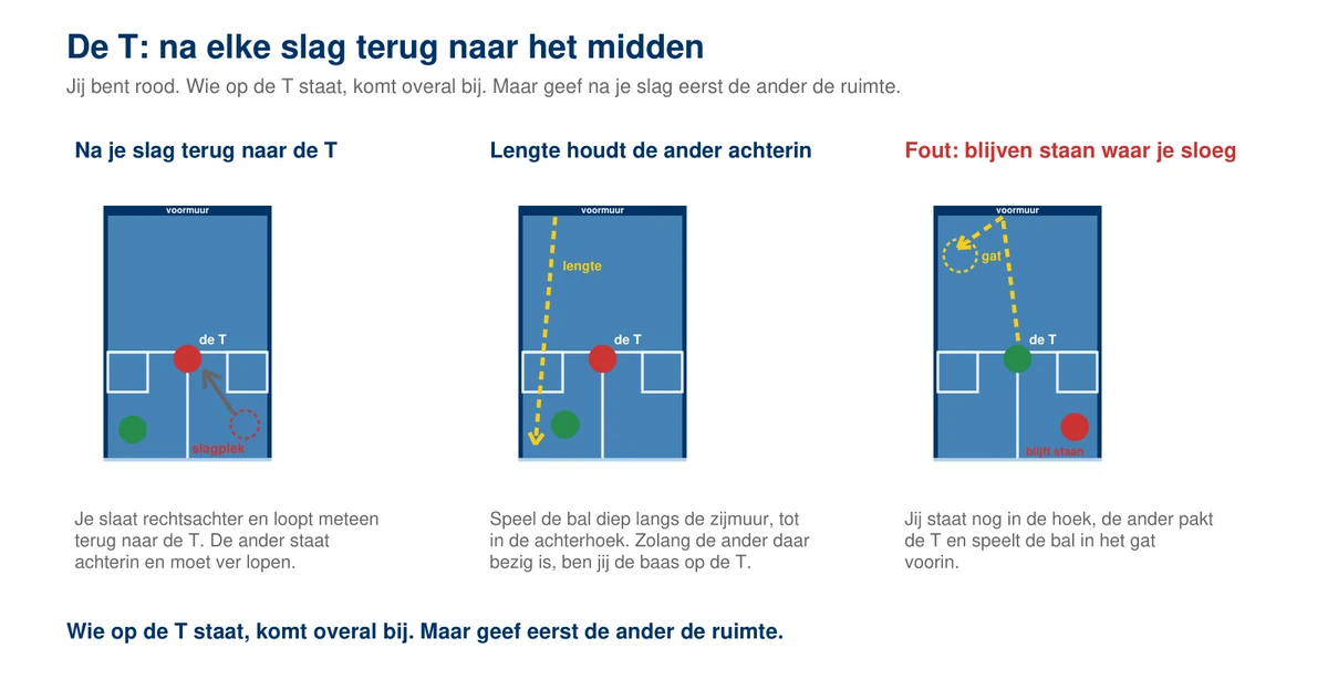 Drie squashbanen van boven naast elkaar: na je slag terug naar de T terwijl de ander achterin staat, lengte spelen zodat de ander in de achterhoek blijft, en de fout waarbij je blijft staan waar je sloeg en de ander de T pakt en de bal in het gat voorin speelt