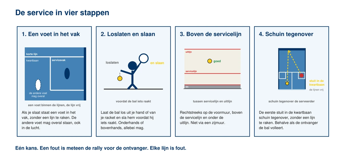 De service in vier stappen naast elkaar: een voet helemaal binnen het servicevak zonder een lijn te raken terwijl de andere voet overal mag, de bal loslaten en slaan voordat hij iets raakt, de bal rechtstreeks op de voormuur tussen de servicelijn en de uitlijn, en de eerste stuit in de kwartbaan schuin tegenover zonder een lijn te raken