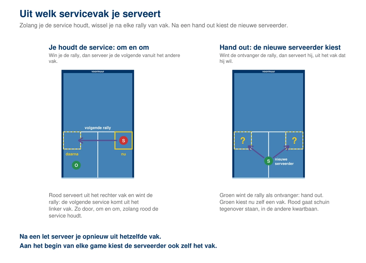Twee squashbanen van boven naast elkaar: links houdt de serveerder de service en wisselt hij met een pijl van het rechter naar het linker servicevak, rechts wint de ontvanger de rally en kiest de nieuwe serveerder na hand out zelf een van de twee vakken