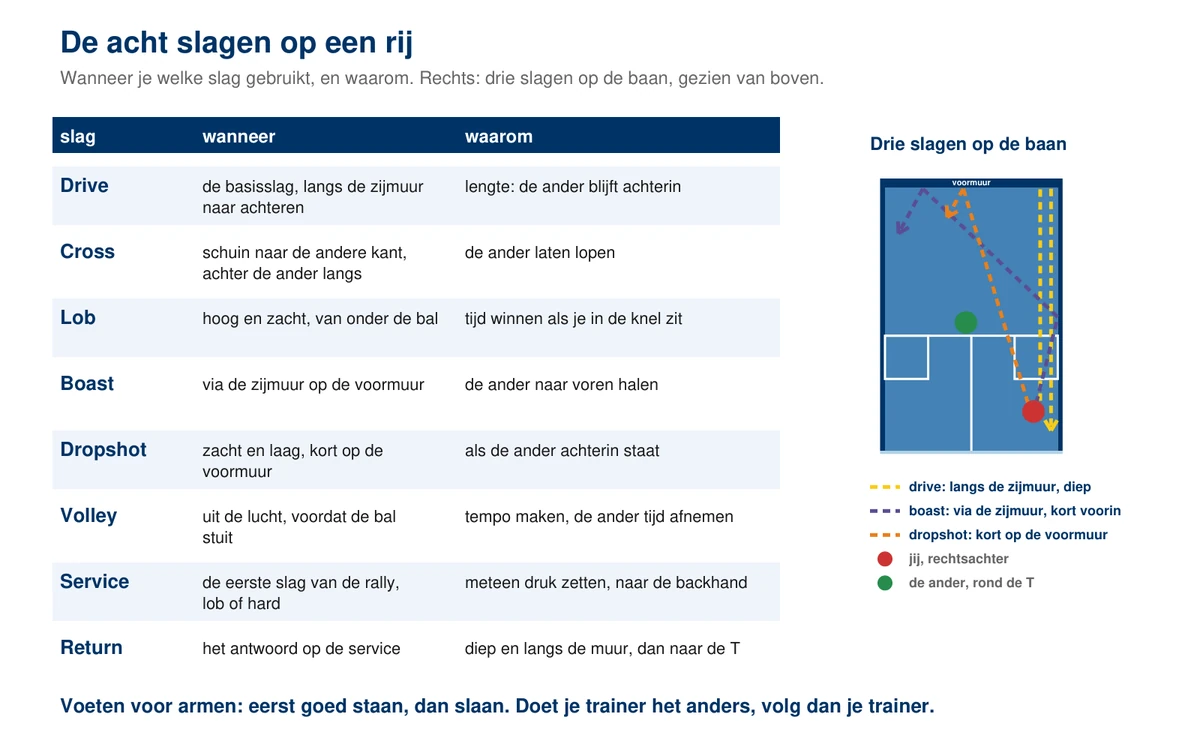 Tabel met de acht slagen van squash (drive, cross, lob, boast, dropshot, volley, service en return) met per slag wanneer je hem slaat en waarom; ernaast een baan van boven met de weg van drie slagen: de drive langs de zijmuur, de boast via de zijmuur kort voorin en de dropshot kort op de voormuur