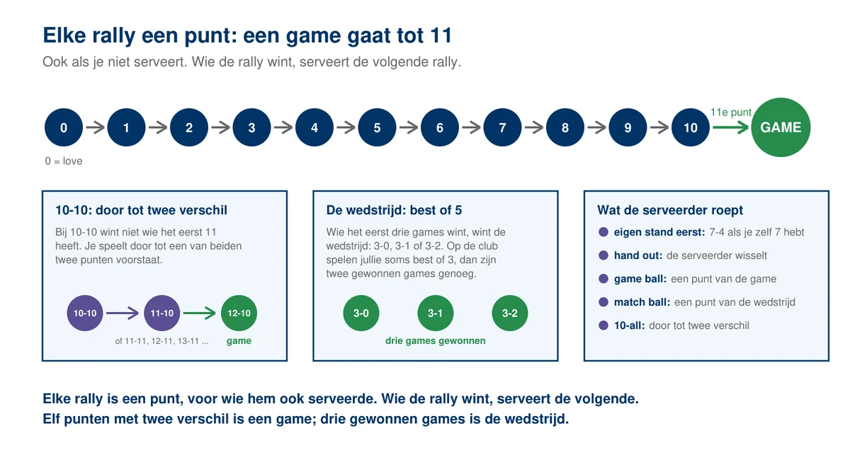 Schema van een game bij squash: een rij punten van 0 tot 10 met een pijl naar 11 en het woord game, daaronder drie kaders met de regel bij 10-10 (door tot twee punten verschil, 12-10), de wedstrijd best of 5 met 3-0, 3-1 of 3-2, en wat de serveerder roept: eigen stand eerst, hand out, game ball, match ball en 10-all