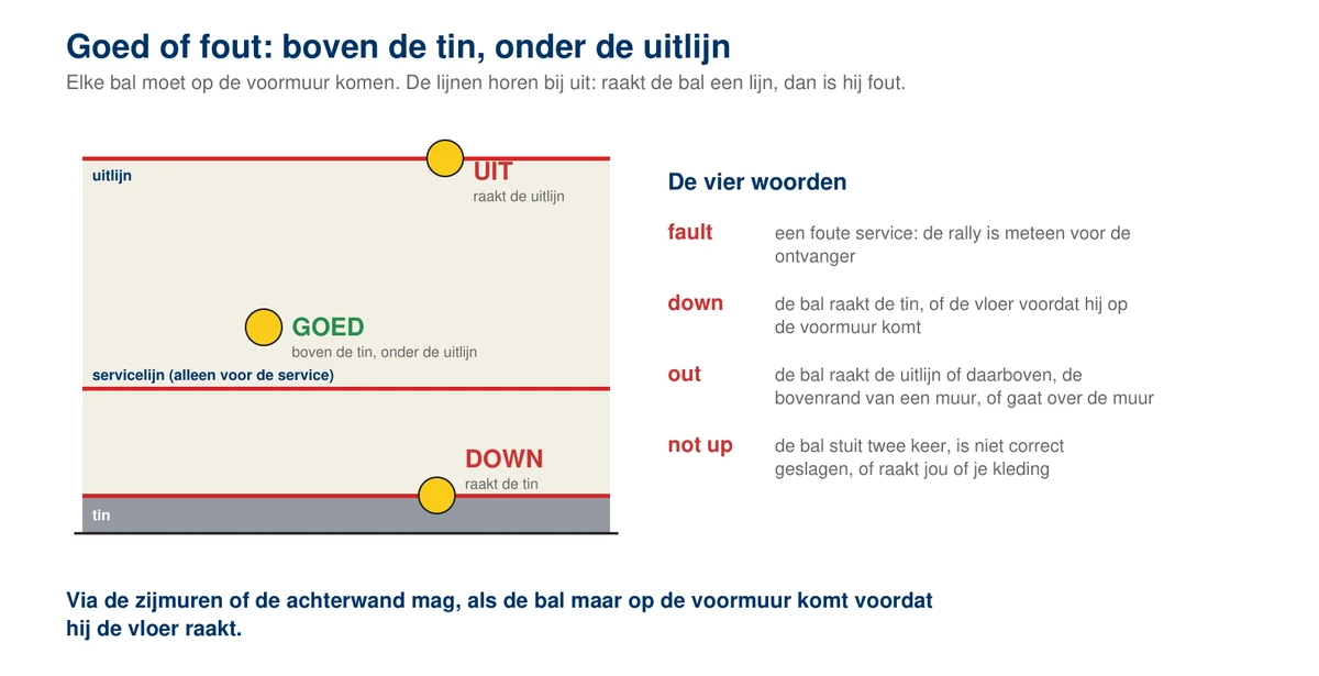 De voormuur van voren met drie ballen: een bal op de uitlijn met het woord uit, een bal tussen de tin en de uitlijn met het woord goed, en een bal op de tin met het woord down; ernaast de vier woorden fault, down, out en not up met hun betekenis