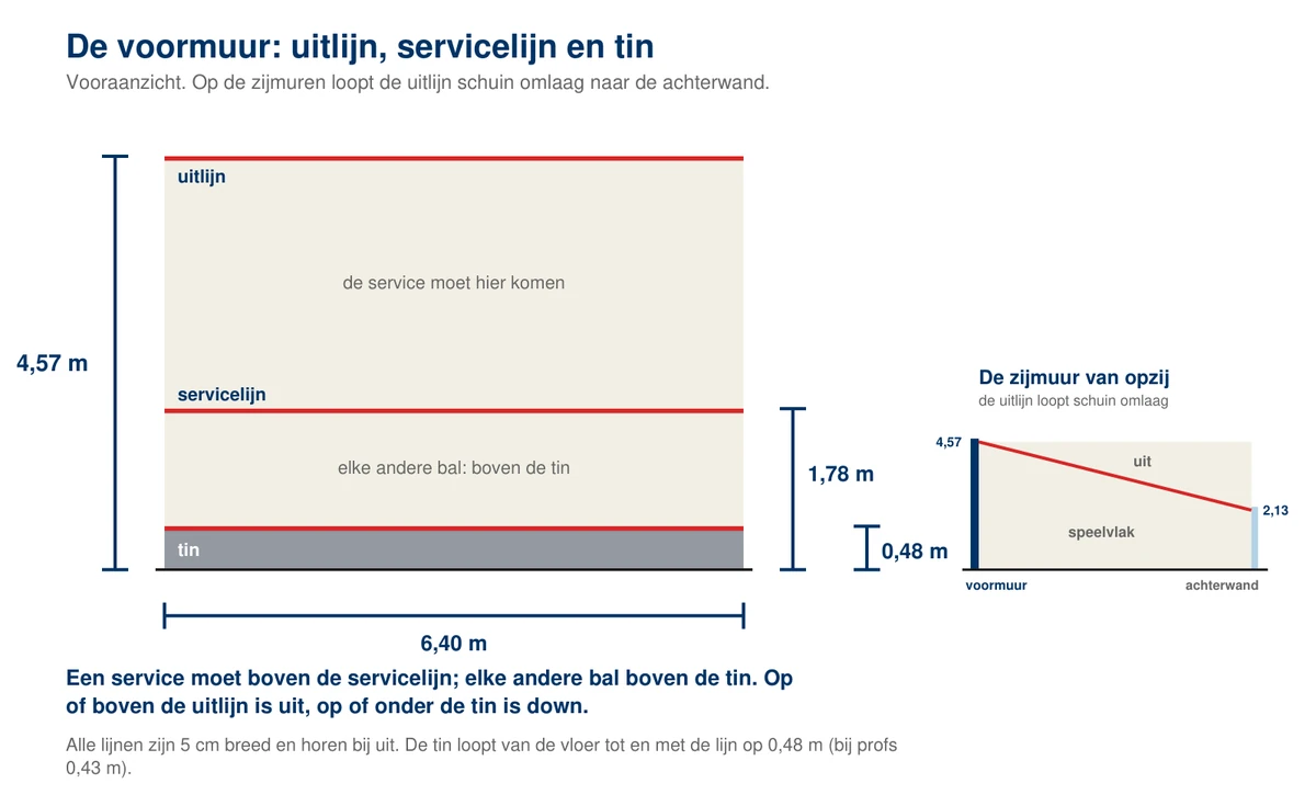 Vooraanzicht van de voormuur van 6,40 meter breed met drie rode lijnen: de uitlijn op 4,57 meter, de servicelijn op 1,78 meter en de tin als grijze strook tot 0,48 meter; ernaast de zijmuur van opzij, waar de uitlijn schuin omlaag loopt van 4,57 meter bij de voormuur naar 2,13 meter bij de achterwand